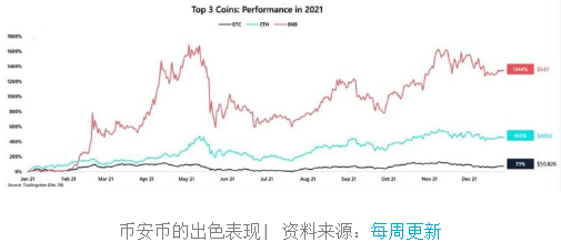 币安币被加密研究公司称为“2021 年的赢家”