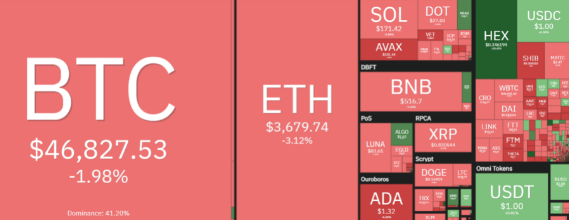 比特币 (BTC) 和以太 (ETH) 失去关键支持，接下来会发生什么