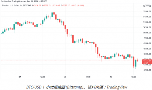 比特币跌破 47,000 美元，但一位交易员现在正着眼于渴望 BTC 的“可靠风险/回报”