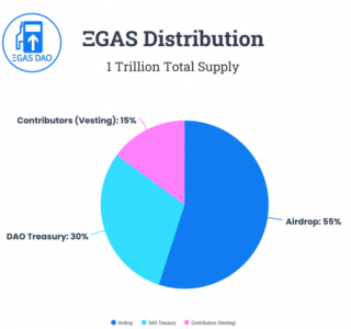 一文简单读懂Gas DAO