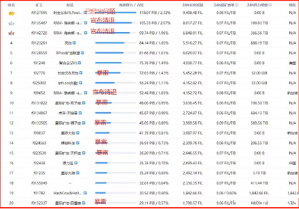 【重磅】又有两家FIL知名矿商被查了！！FIL末日真的来临了！！还在挖的停手吧！！