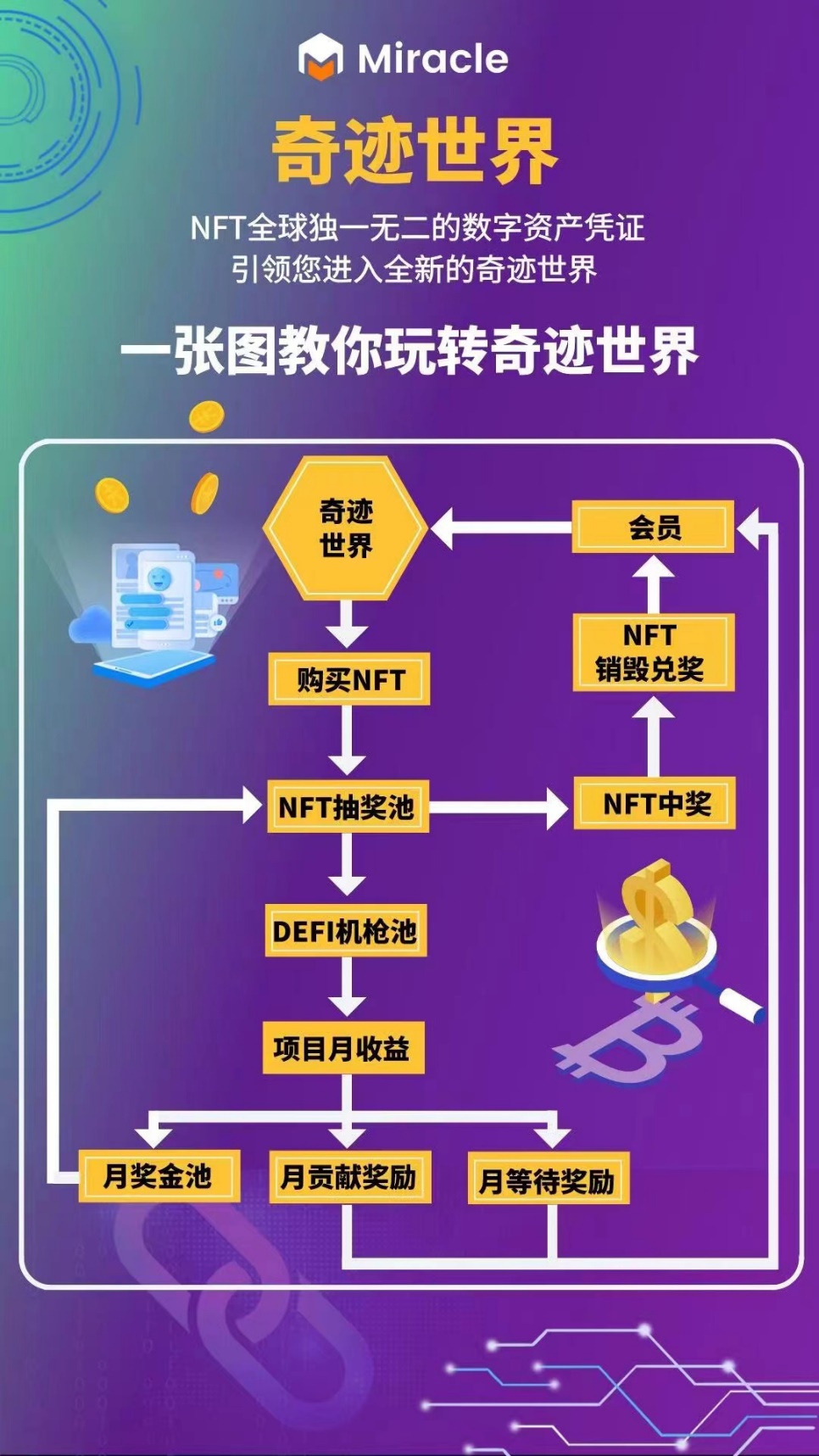 奇迹世界带你开启DEFI和NFT融合创新财富新纪元