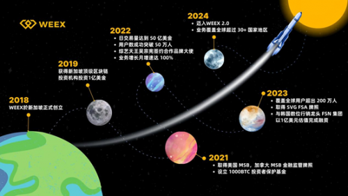 WEEX交易所：数字货币交易市场的安全、专业、易用之选